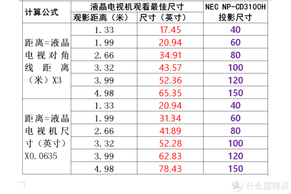 同等距离下(以普通家庭为例),液晶电视机尺寸与投影仪投影尺寸的对比