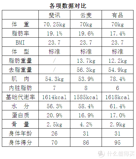 斐讯,云麦,有品三款智能体脂秤横向