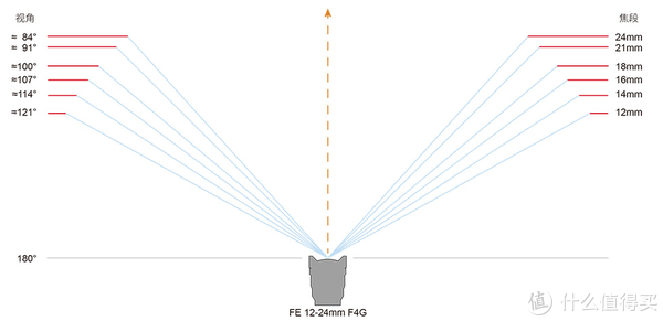 各焦段对应的大致视角范围示意图