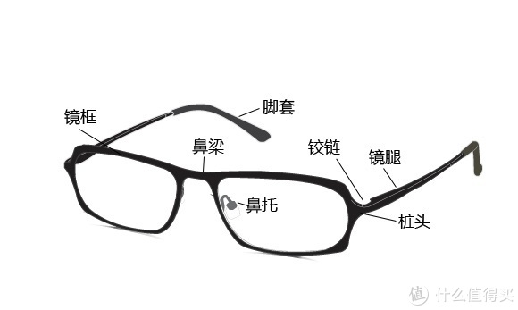 一副完整的眼镜通常分为镜框,鼻梁,鼻托,桩头,铰链,镜腿和脚套七部分