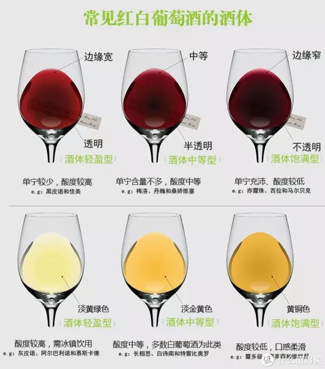 葡萄酒常分为以下三类: 酒体轻盈型红葡萄酒一般颜色较淡,单宁较少