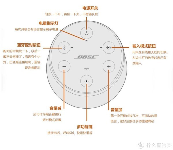 操控面板各按钮作用如下图: 其他操作可参考官方说明书: 不过音响是