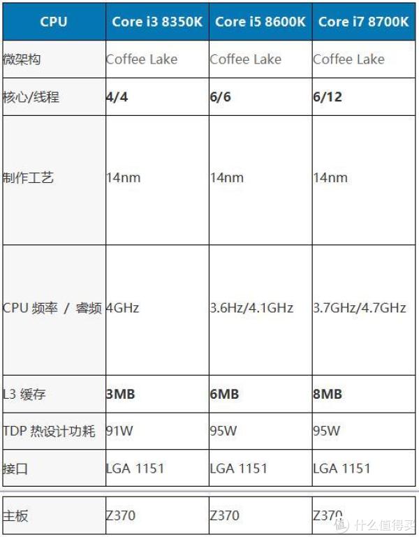 8代酷睿游戏性能大解密?intel 英特尔 i3 & i5 & i7 cpu对比评测