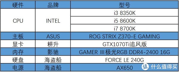 8代酷睿游戏性能大解密?intel 英特尔 i3 & i5 & i7 cpu对比评测