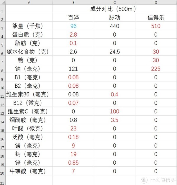 佳得乐甜味中有点点咸,六个人里面就老妈不喜欢喝.