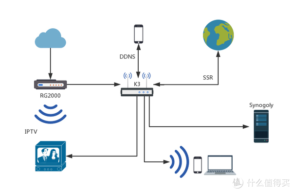 超低成本组建家庭网络 k3 淘汰笔记本 安卓电视,实现路由拨号,群晖