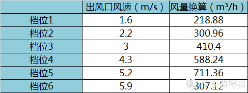 对应的风速测量值,以及换算出来的风量值.