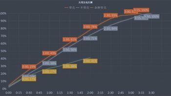 Anker超极无线充体验：性能稳定，转化率高，带壳也行