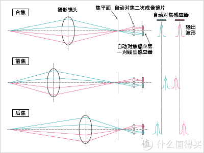 值客原创 电脑数码 手机通讯 文章详情  相位对焦的原理是在感光元件