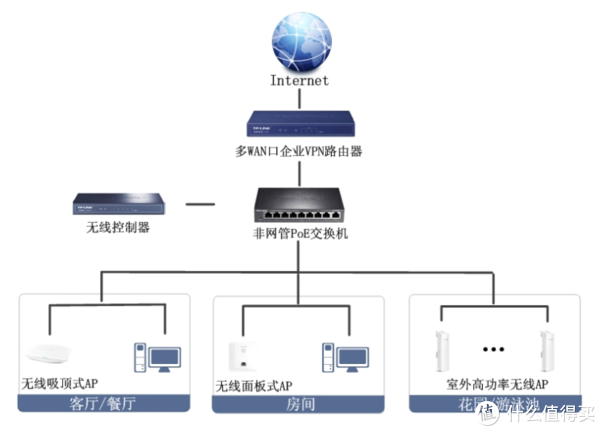 家庭网络布局 | 路由器组网实现千兆内网_什么值得买