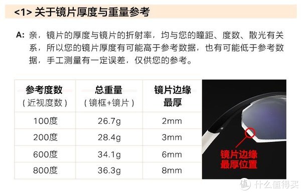 我的近视度数是425度,镜片厚度偏厚.