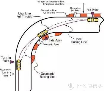 卡丁车驾驶技巧初探