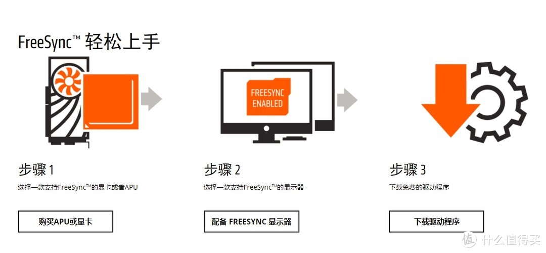 freesync是什么游戏显示器系列介绍