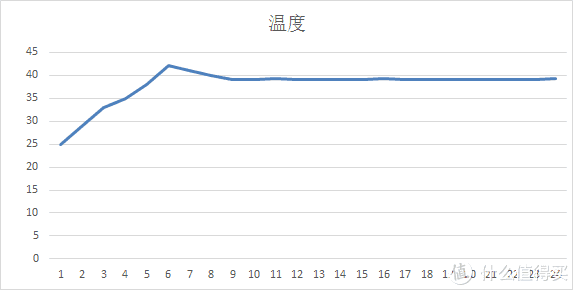 刚开始上升,然后会下降到调整的温度.中间有轻微波动,可忽略.