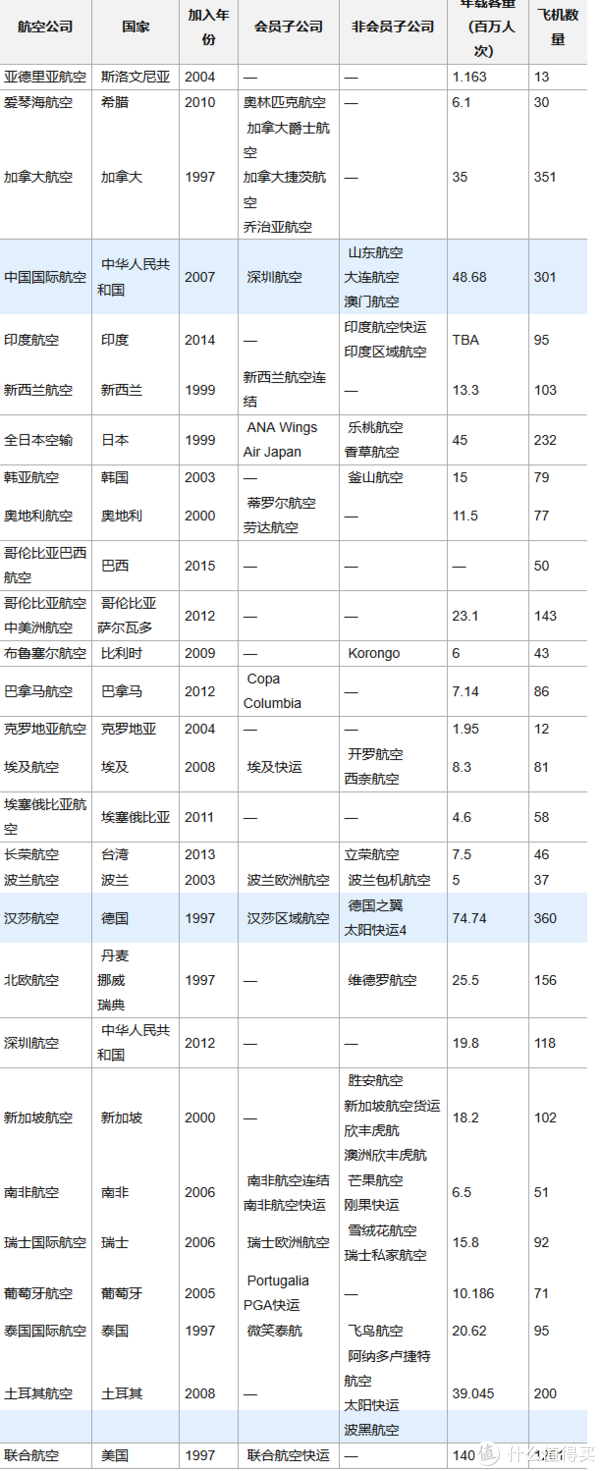 星空联盟成员列表