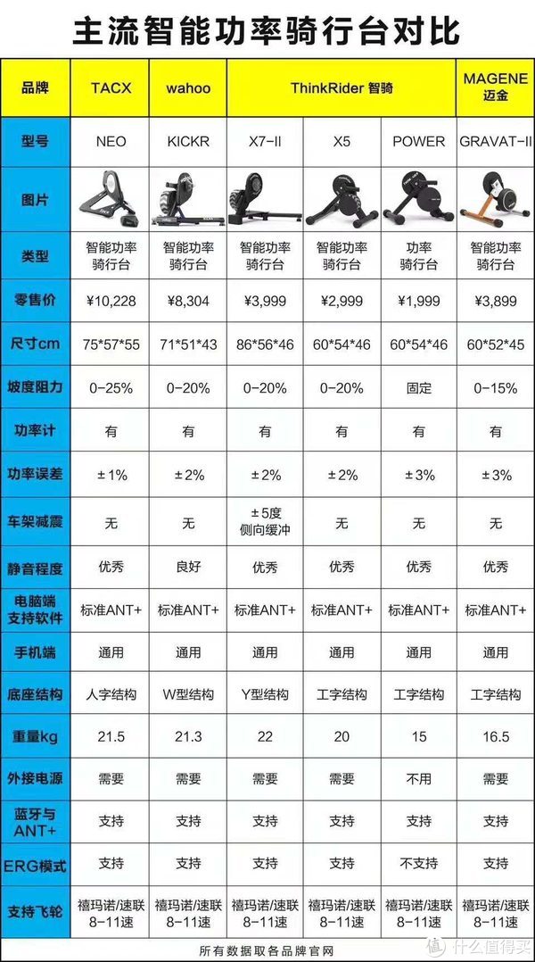 于是决定在直驱式里面选了,网上找了一份"主流智能功率骑行台对比表"