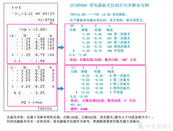 必要数据:左右眼球镜度数(近视,远视度数,柱镜度数(散光度数,散光