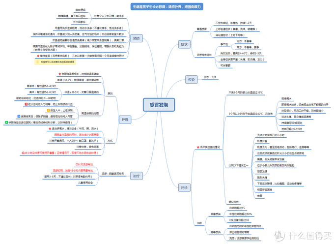 儿童感冒发烧思维导图