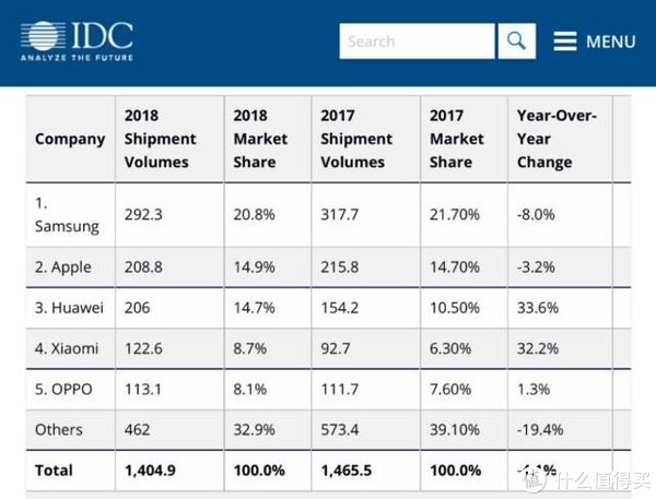 idc 2018 全球手机销量排行