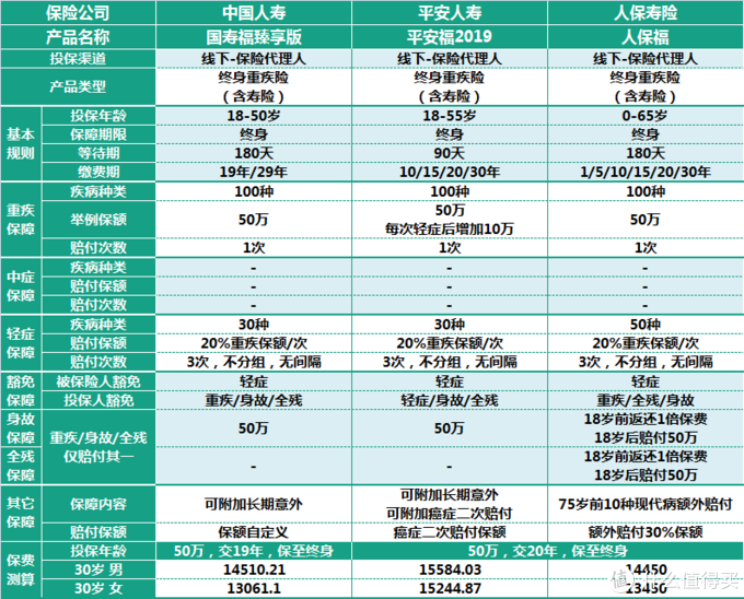 北斗一下 篇七十五:前10大保险公司的重疾险到底哪家强?