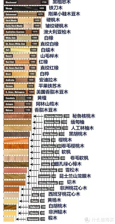 网上找的关于木材硬度表,其实这个表远比截图大.