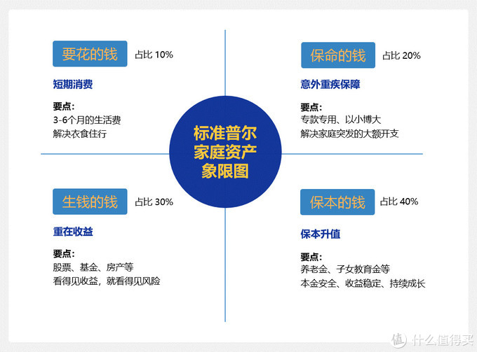 标准普尔家庭资产配置图