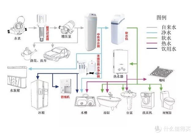 全屋净水系统