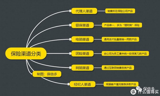 保倍多 篇二十一:买保险的渠道这么多,到底哪个靠谱?