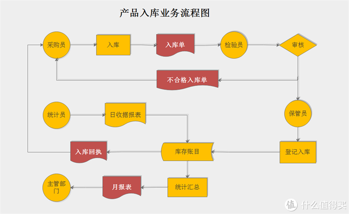 业务流程图究竟是什么?该如何绘制?