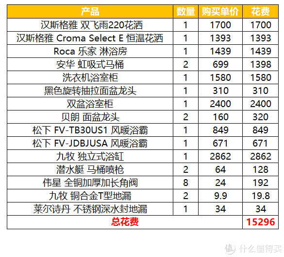 从自装到工头:纯晒我家卫浴产品清单