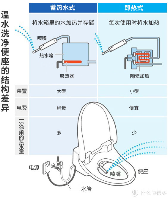 卫浴用品 马桶盖 文章详情 如上图所示,在即热式中,通过水管进入设备