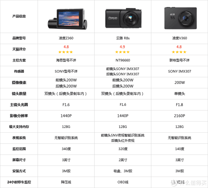 凌度v360没有写出详细的图像传感器型号,咨询了商家说采用是sony imx