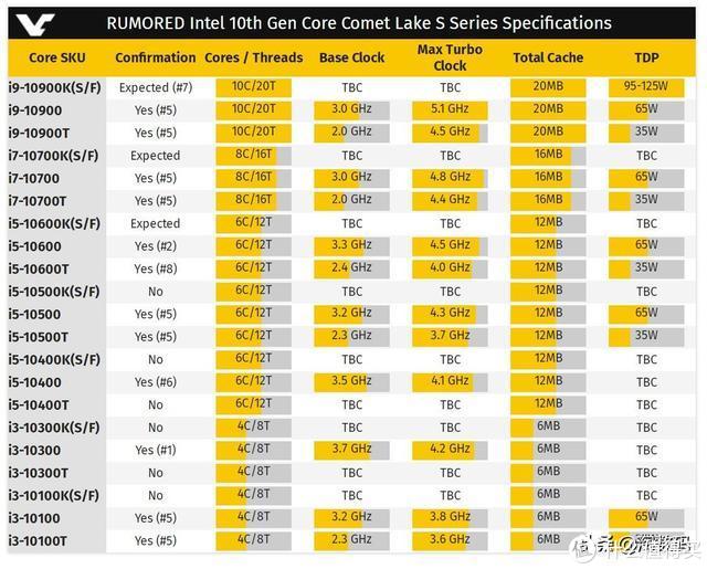 从赛扬到i92020年的第10代intel酷睿处理器怎么买最合算