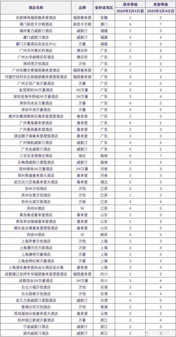 常旅客的噩梦:万豪旗下酒店2020年等级调整,又大面积等级提升