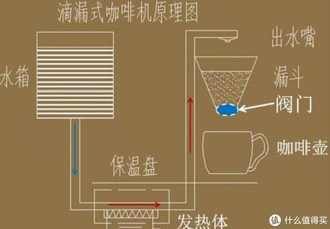 咖啡机 文章详情 在购买前需要先了解一下滴漏式咖啡机的基本原理