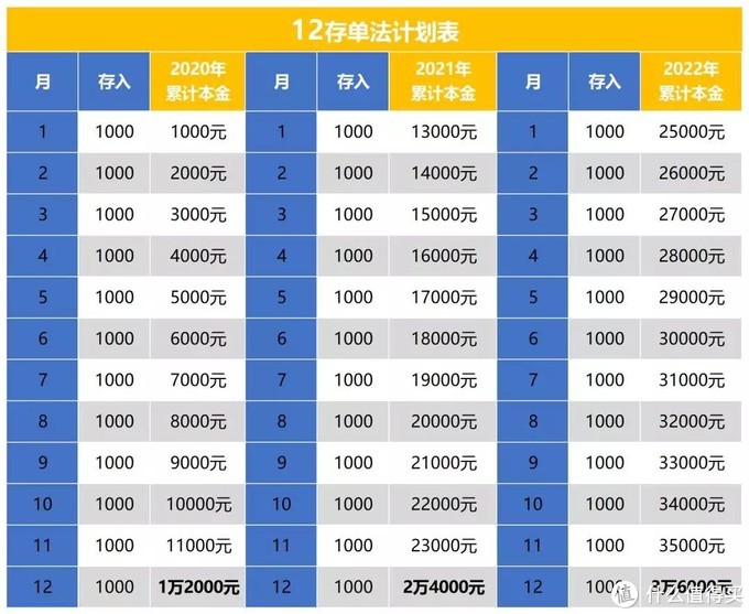 1,每月一存的「12存单法」. 这个方法是一年有12个月,每月存1笔钱.