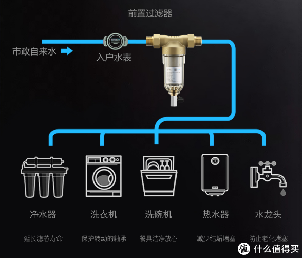 全屋新风净水设计思路和案例 篇五:装修和居家必装前置过滤器,选择不