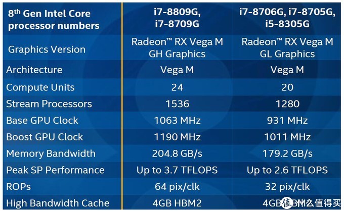 rx vega m-gh和vega m-gl在规格,频率上有较大差别