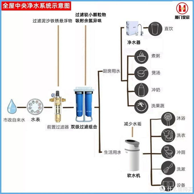 全屋中央净水系统图