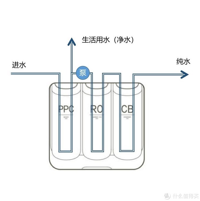 净水器的生活水出口应该就是通过第一级滤芯后的出水,如果改变水流