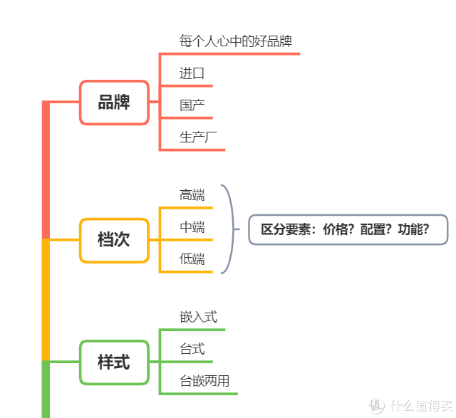 原创:思维导图 怎么选 蒸汽烤箱?配置 功能≥需求?