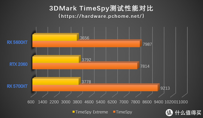 在新版的3dmark中,我们首先进行了timespy和timespy extreme两项测试