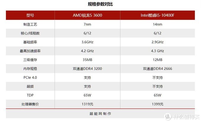 千元级cpu该选谁amd锐龙53600对比酷睿i510400f告诉你