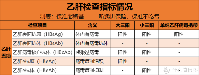 乙肝人群请注意这些保险你也可以买