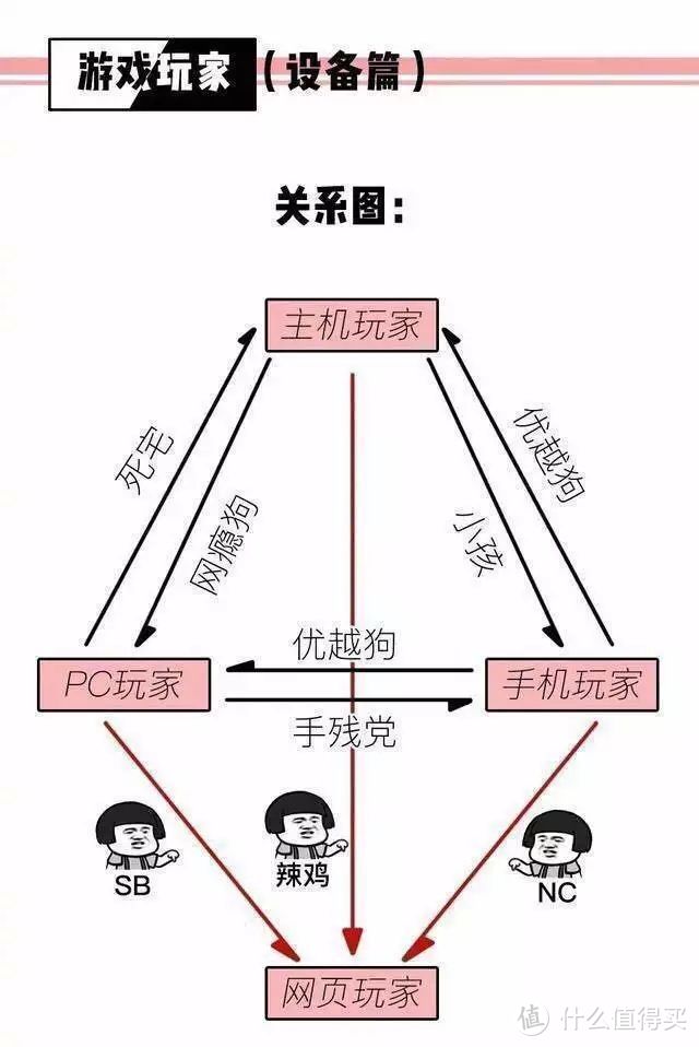 图一乐图解游戏界的鄙视链