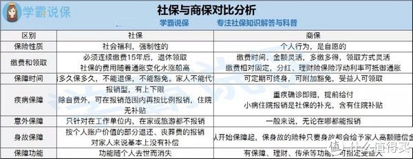 社保vs商保,应该如何选择?