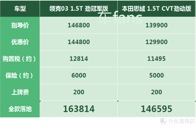 领克03：用三缸干翻思域，还得烧95号汽油