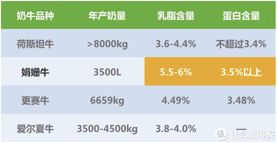 “奶中贵族”—娟姗牛奶科普揭秘，四款热销娟姗牛奶横评与推荐