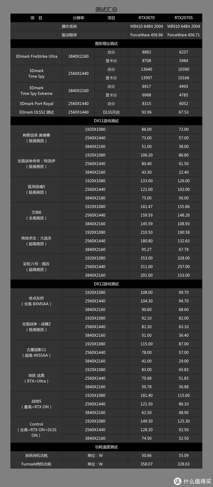 它来了，它来了！RTX3070来袭，打造一台高性价比游戏、创作双用机