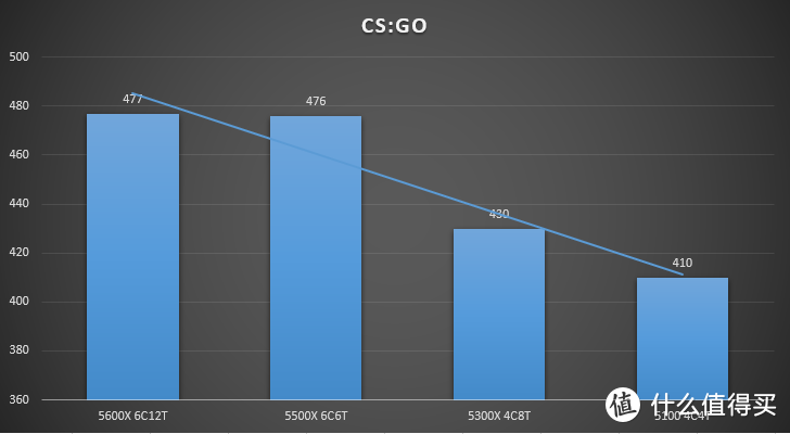 性能提前测试!amd r3 5300x性价比可能有些无敌